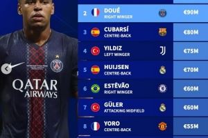 足坛U20球员身价榜：亚马尔2亿欧居首，杜埃次席，库巴西第三